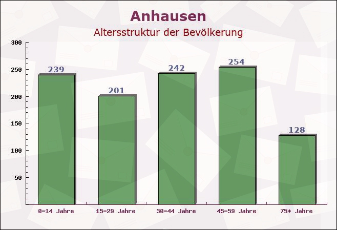 Anhausen, Rheinland-Pfalz - Altersstruktur der Bevölkerung