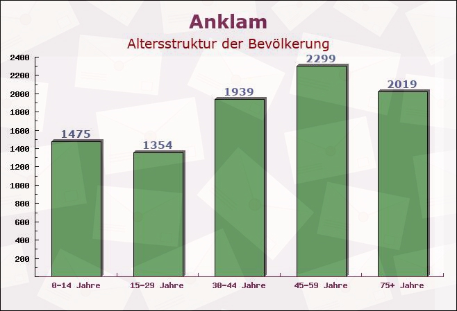 Anklam, Mecklenburg-Vorpommern - Altersstruktur der Bevölkerung