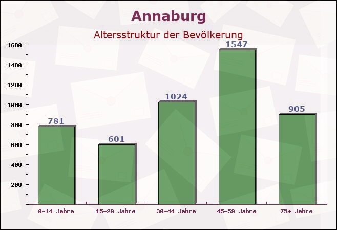 Annaburg, Sachsen-Anhalt - Altersstruktur der Bevölkerung