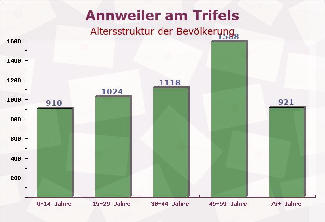 Annweiler am Trifels, Rheinland-Pfalz - Altersstruktur der Bevölkerung