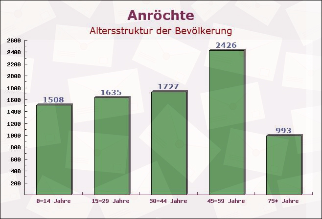 Anröchte, Nordrhein-Westfalen - Altersstruktur der Bevölkerung