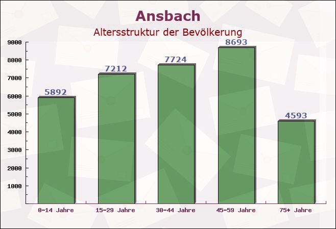 Ansbach, Bayern - Altersstruktur der Bevölkerung