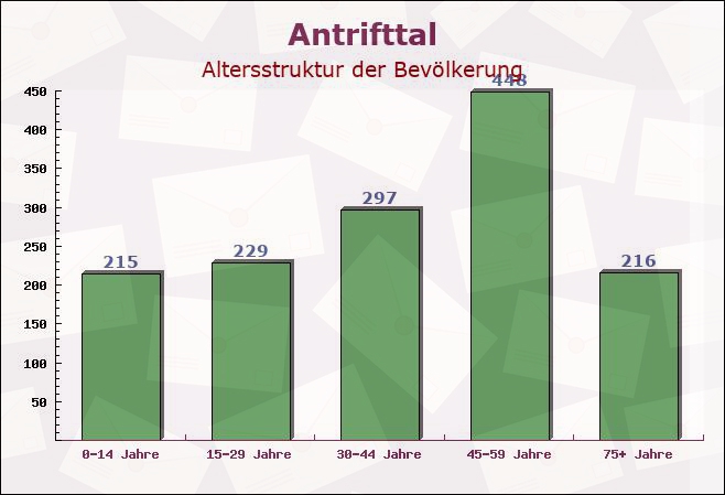 Antrifttal, Hessen - Altersstruktur der Bevölkerung