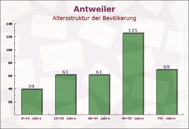 Antweiler, Nordrhein-Westfalen - Altersstruktur der Bevölkerung