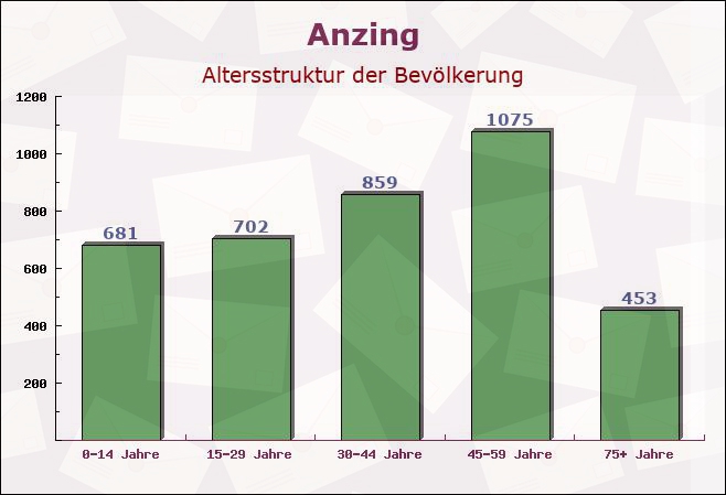 Anzing, Bayern - Altersstruktur der Bevölkerung