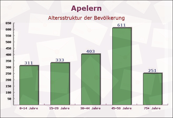 Apelern, Niedersachsen - Altersstruktur der Bevölkerung