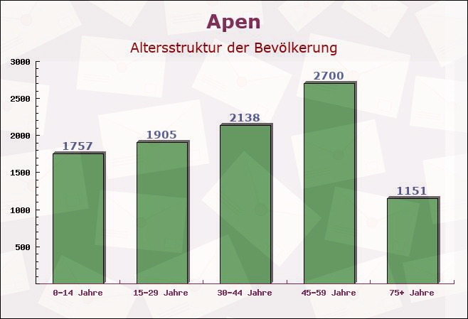 Apen, Niedersachsen - Altersstruktur der Bevölkerung