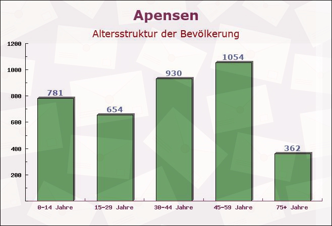 Apensen, Niedersachsen - Altersstruktur der Bevölkerung