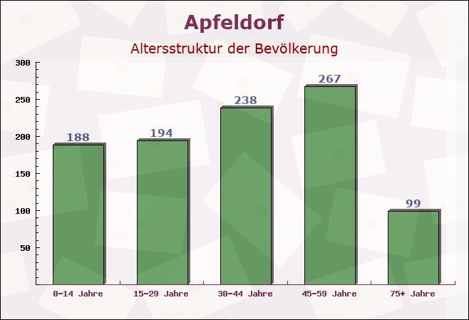 Apfeldorf, Bayern - Altersstruktur der Bevölkerung