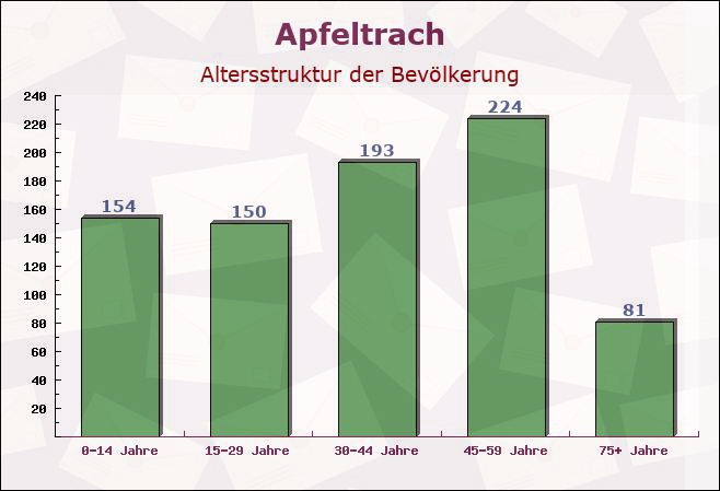 Apfeltrach, Bayern - Altersstruktur der Bevölkerung