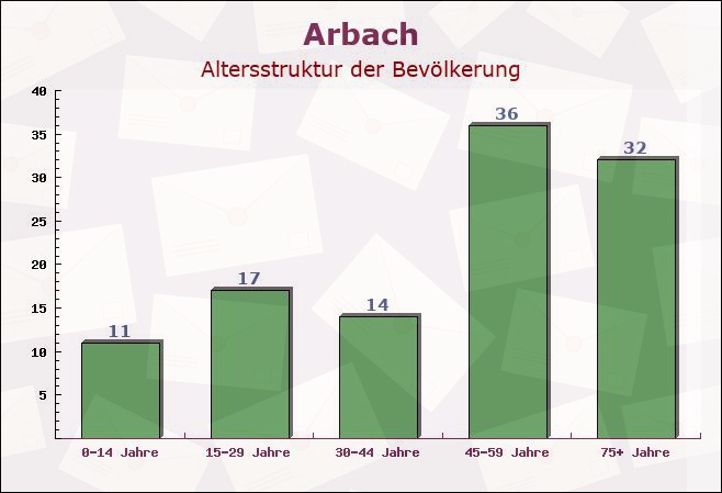 Arbach, Rheinland-Pfalz - Altersstruktur der Bevölkerung