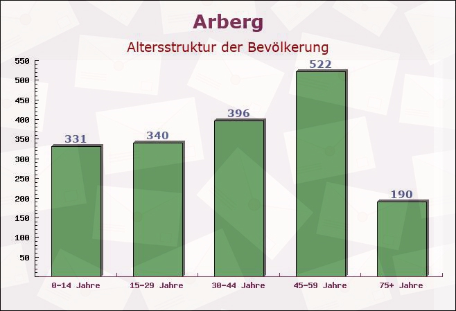 Arberg, Bayern - Altersstruktur der Bevölkerung