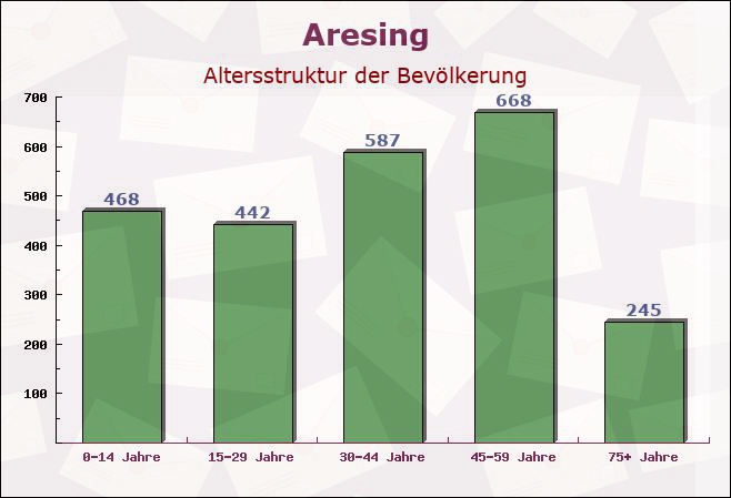 Aresing, Bayern - Altersstruktur der Bevölkerung