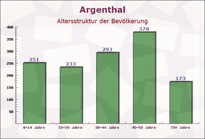 Argenthal, Rheinland-Pfalz - Altersstruktur der Bevölkerung