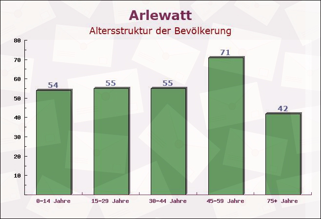 Arlewatt, Schleswig-Holstein - Altersstruktur der Bevölkerung