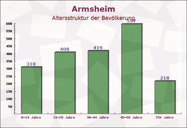 Armsheim, Rheinland-Pfalz - Altersstruktur der Bevölkerung