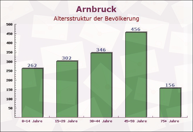 Arnbruck, Bayern - Altersstruktur der Bevölkerung