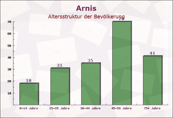 Arnis, Schleswig-Holstein - Altersstruktur der Bevölkerung