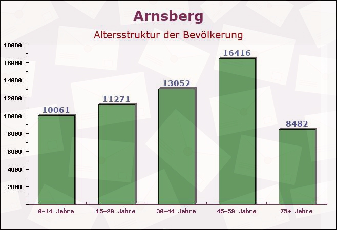 Arnsberg, Nordrhein-Westfalen - Altersstruktur der Bevölkerung