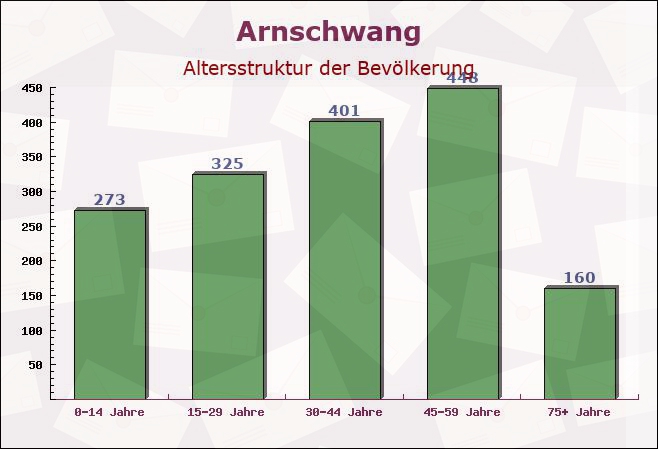 Arnschwang, Bayern - Altersstruktur der Bevölkerung