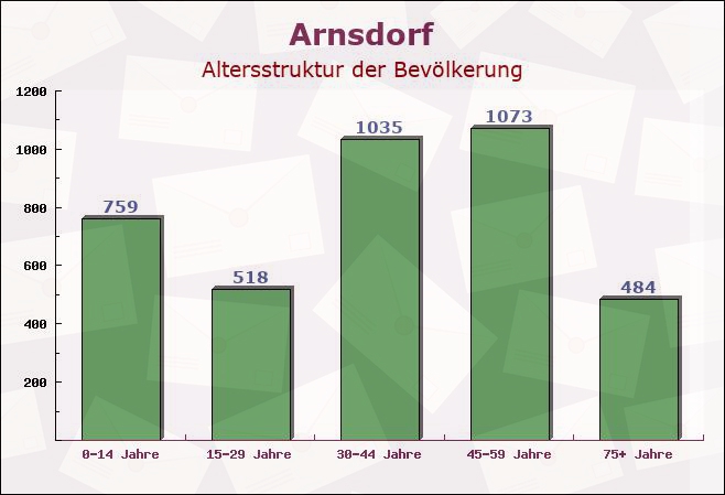 Arnsdorf, Sachsen - Altersstruktur der Bevölkerung