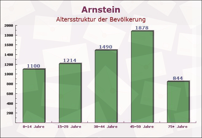 Arnstein, Bayern - Altersstruktur der Bevölkerung