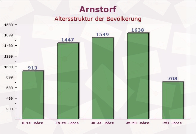 Arnstorf, Bayern - Altersstruktur der Bevölkerung