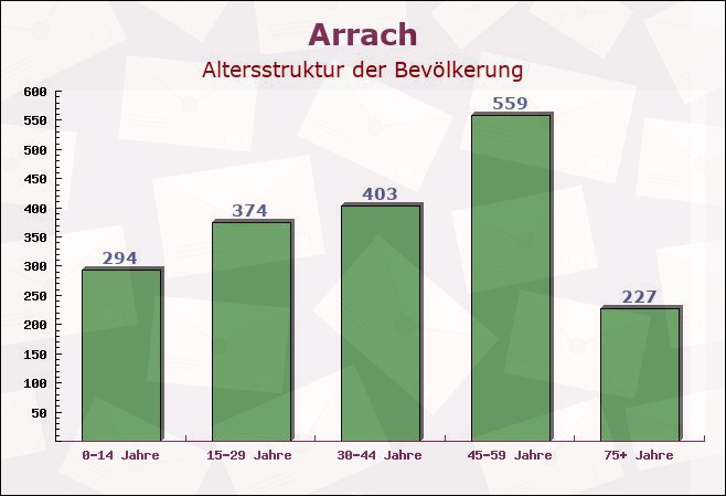 Arrach, Bayern - Altersstruktur der Bevölkerung