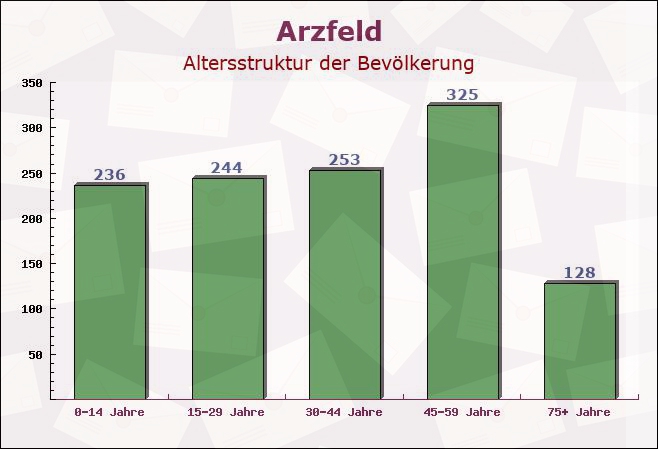 Arzfeld, Rheinland-Pfalz - Altersstruktur der Bevölkerung