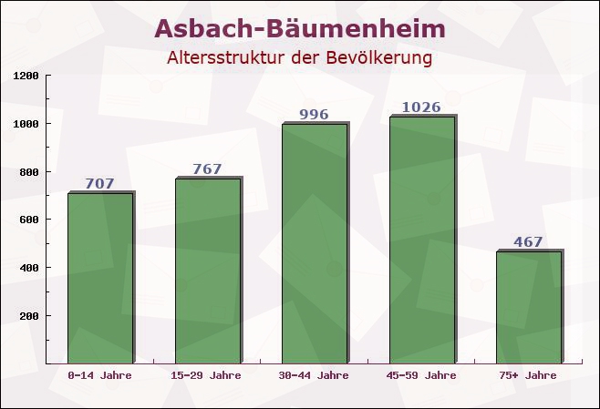 Asbach-Bäumenheim, Bayern - Altersstruktur der Bevölkerung