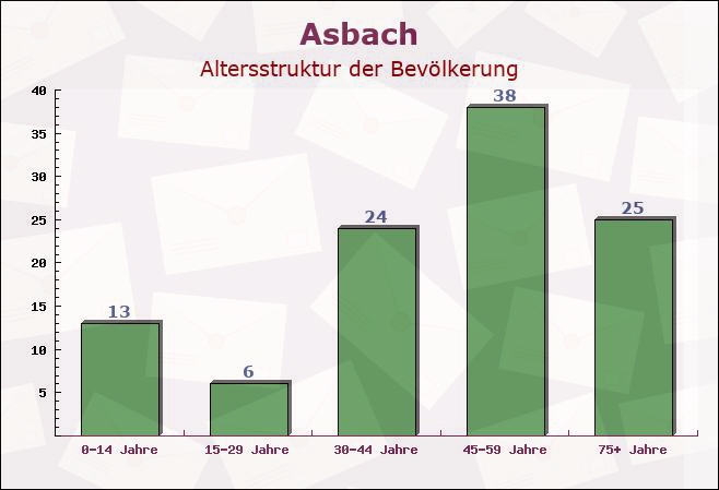 Asbach, Rheinland-Pfalz - Altersstruktur der Bevölkerung