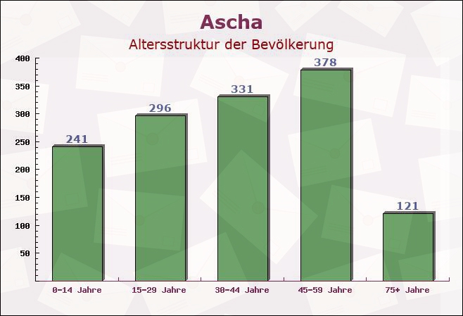 Ascha, Bayern - Altersstruktur der Bevölkerung