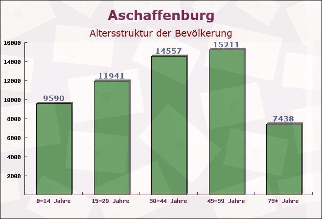 Aschaffenburg, Bayern - Altersstruktur der Bevölkerung