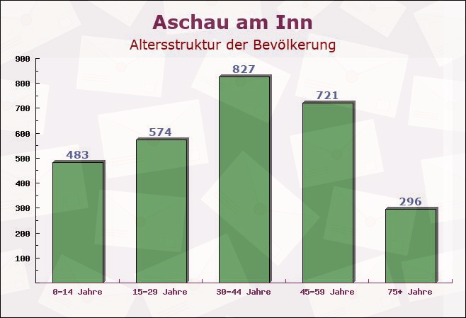 Aschau am Inn, Bayern - Altersstruktur der Bevölkerung