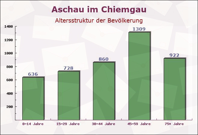 Aschau im Chiemgau, Bayern - Altersstruktur der Bevölkerung