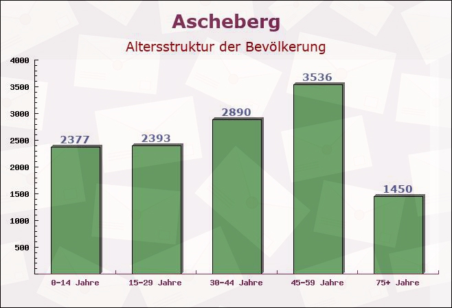 Ascheberg, Nordrhein-Westfalen - Altersstruktur der Bevölkerung