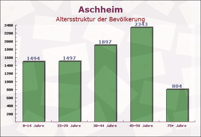 Aschheim, Bayern - Altersstruktur der Bevölkerung