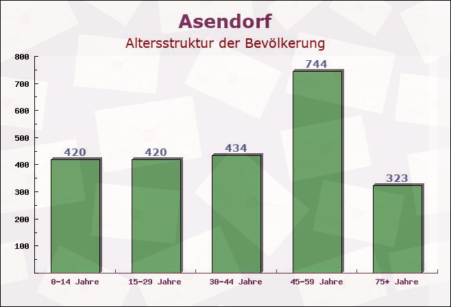 Asendorf, Niedersachsen - Altersstruktur der Bevölkerung