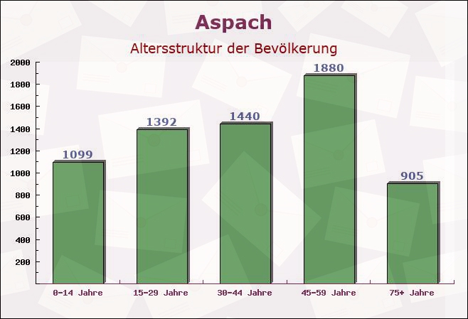 Aspach, Baden-Württemberg - Altersstruktur der Bevölkerung