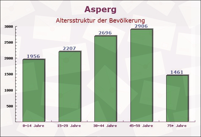 Asperg, Baden-Württemberg - Altersstruktur der Bevölkerung