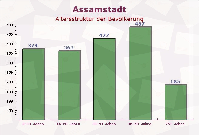 Assamstadt, Baden-Württemberg - Altersstruktur der Bevölkerung