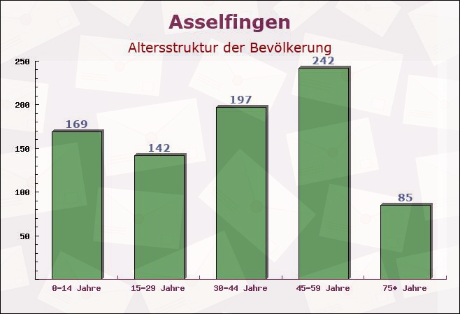 Asselfingen, Baden-Württemberg - Altersstruktur der Bevölkerung