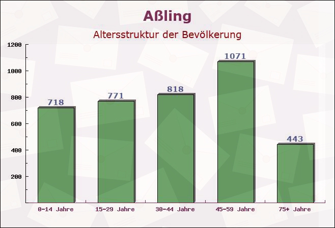 Aßling, Bayern - Altersstruktur der Bevölkerung