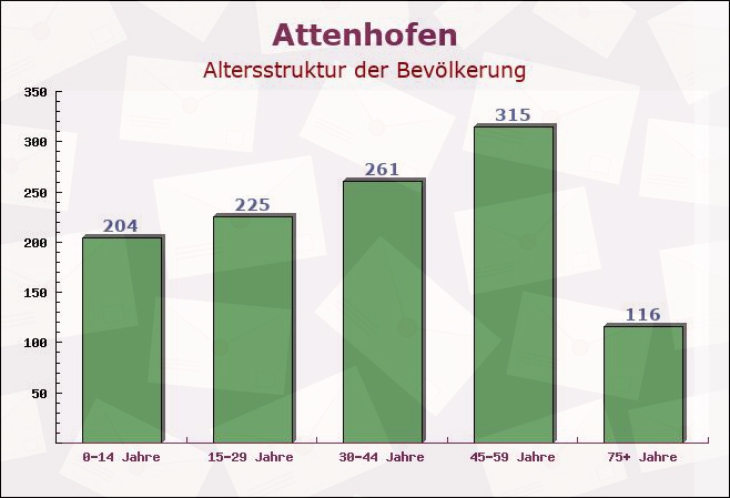 Attenhofen, Bayern - Altersstruktur der Bevölkerung