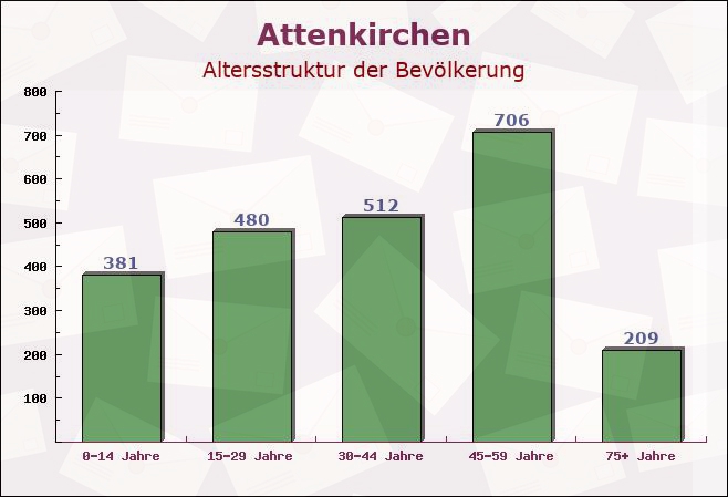 Attenkirchen, Bayern - Altersstruktur der Bevölkerung