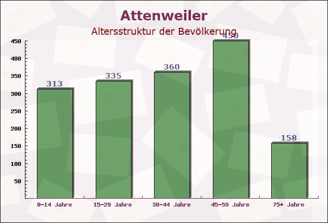 Attenweiler, Baden-Württemberg - Altersstruktur der Bevölkerung