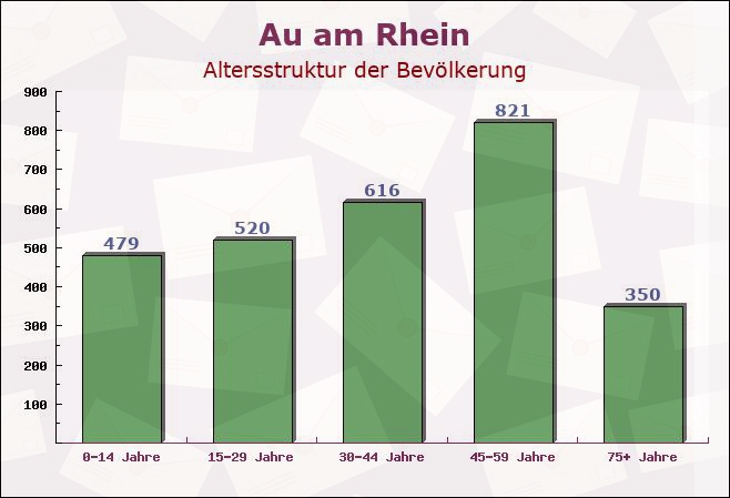 Au am Rhein, Baden-Württemberg - Altersstruktur der Bevölkerung