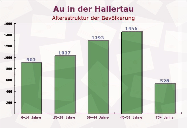 Au in der Hallertau, Bayern - Altersstruktur der Bevölkerung