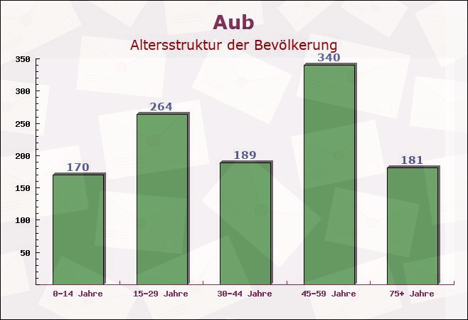 Aub, Bayern - Altersstruktur der Bevölkerung