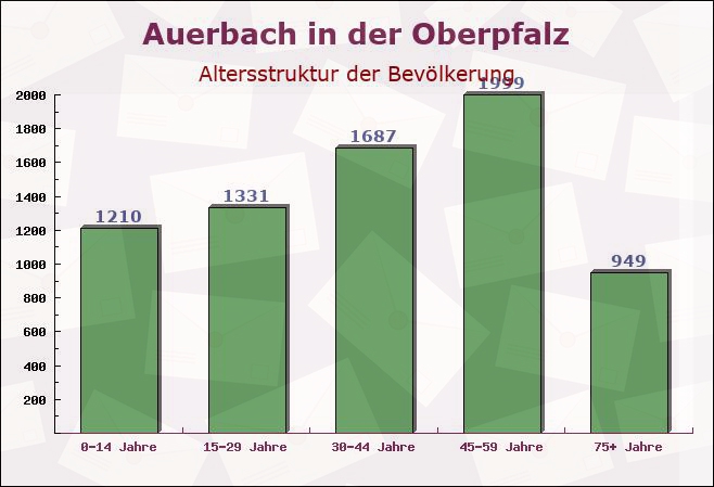 Auerbach in der Oberpfalz, Bayern - Altersstruktur der Bevölkerung